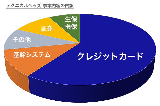 テクニカルヘッズ事業内容の内訳